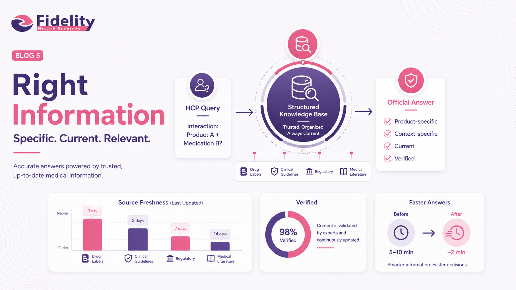 Right Information — Specific, Current, Relevant